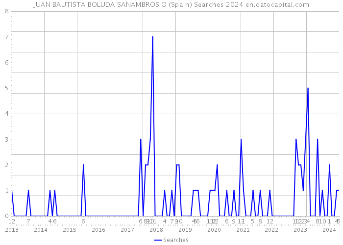 JUAN BAUTISTA BOLUDA SANAMBROSIO (Spain) Searches 2024 