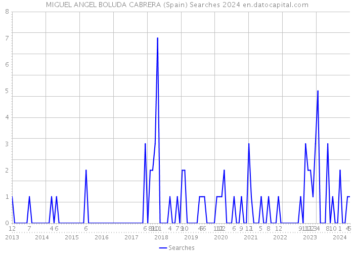 MIGUEL ANGEL BOLUDA CABRERA (Spain) Searches 2024 
