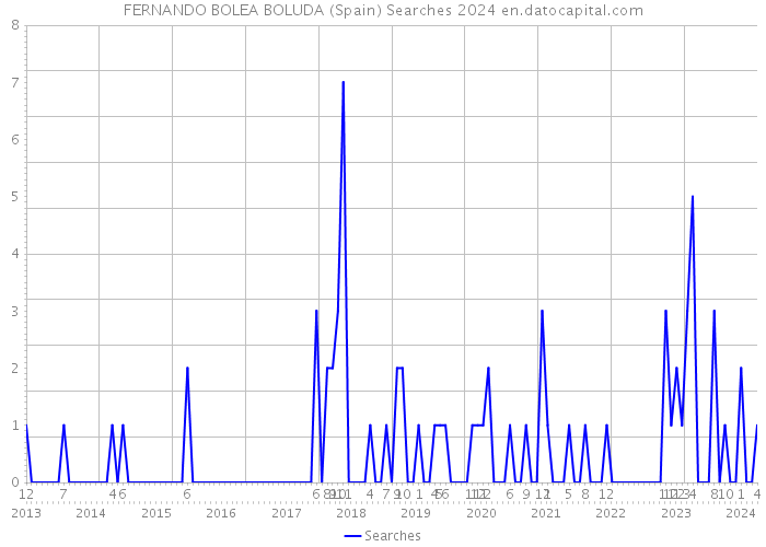 FERNANDO BOLEA BOLUDA (Spain) Searches 2024 