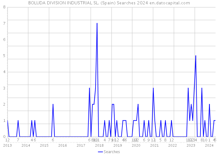 BOLUDA DIVISION INDUSTRIAL SL. (Spain) Searches 2024 