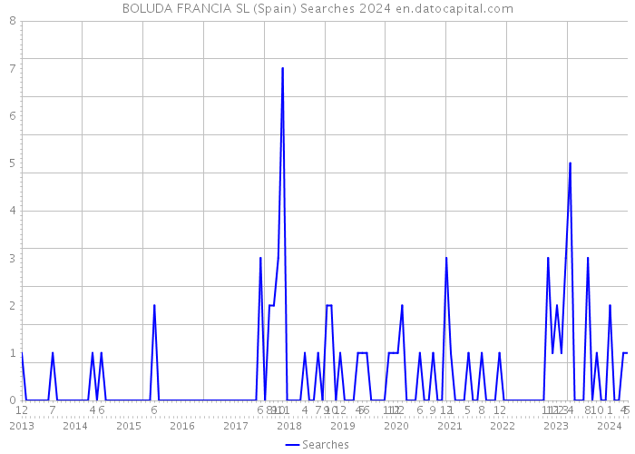 BOLUDA FRANCIA SL (Spain) Searches 2024 