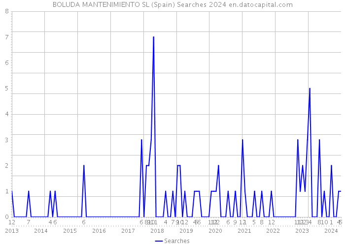 BOLUDA MANTENIMIENTO SL (Spain) Searches 2024 