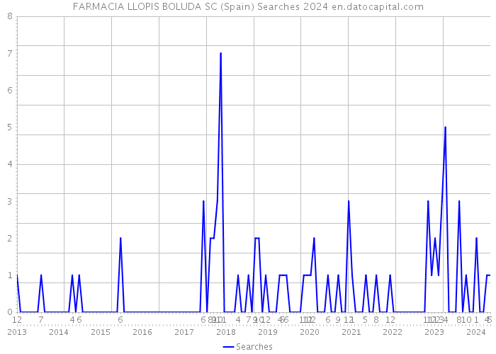 FARMACIA LLOPIS BOLUDA SC (Spain) Searches 2024 