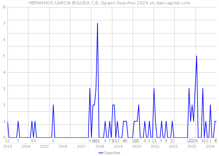HERMANOS GARCIA BOLUDA C.B. (Spain) Searches 2024 