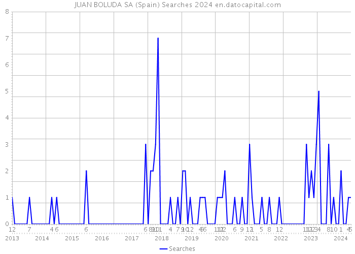 JUAN BOLUDA SA (Spain) Searches 2024 
