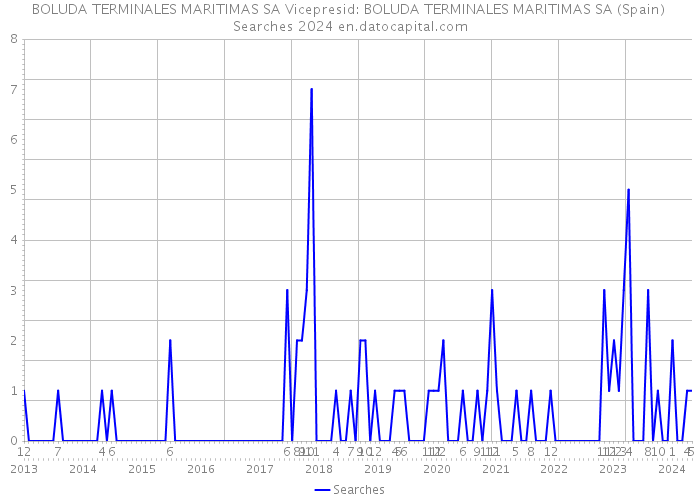 BOLUDA TERMINALES MARITIMAS SA Vicepresid: BOLUDA TERMINALES MARITIMAS SA (Spain) Searches 2024 