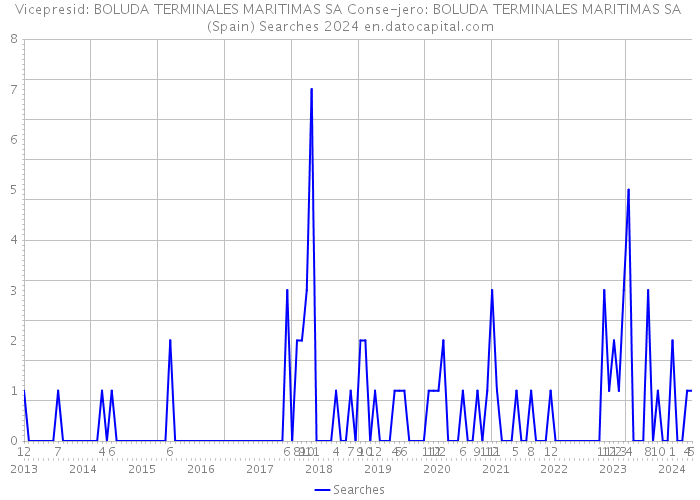 Vicepresid: BOLUDA TERMINALES MARITIMAS SA Conse-jero: BOLUDA TERMINALES MARITIMAS SA (Spain) Searches 2024 