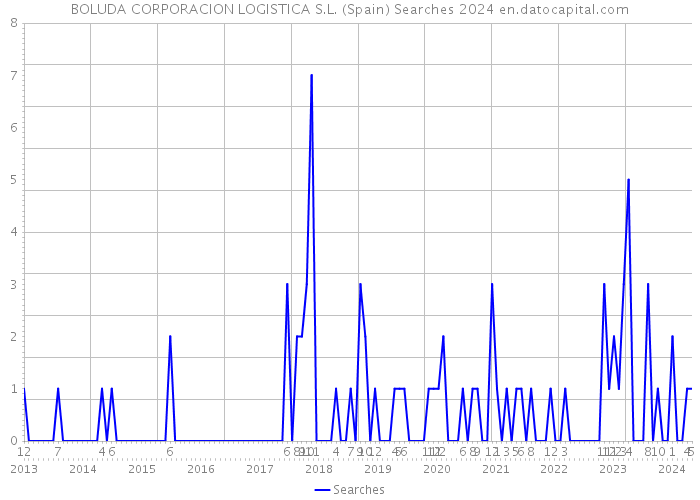 BOLUDA CORPORACION LOGISTICA S.L. (Spain) Searches 2024 