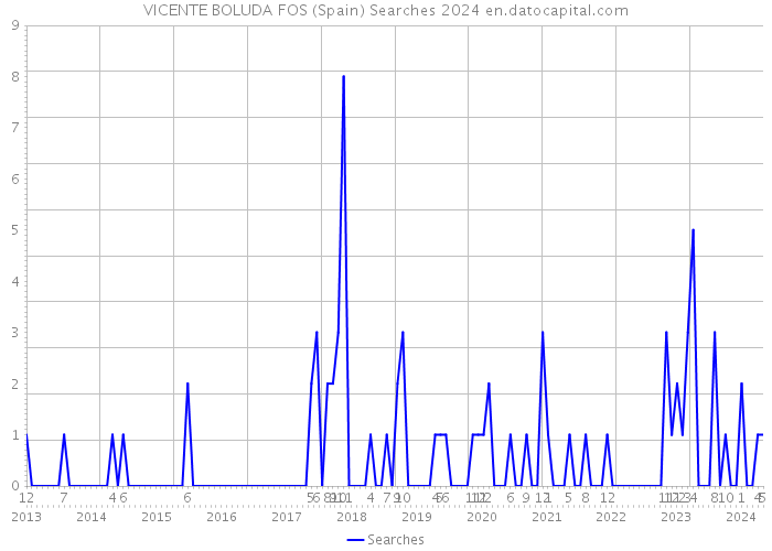 VICENTE BOLUDA FOS (Spain) Searches 2024 
