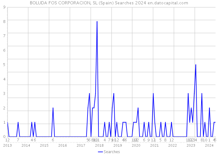 BOLUDA FOS CORPORACION, SL (Spain) Searches 2024 