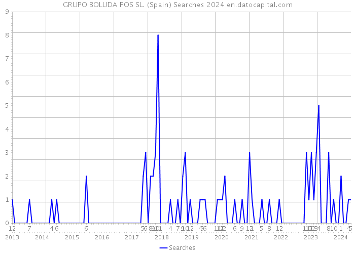GRUPO BOLUDA FOS SL. (Spain) Searches 2024 