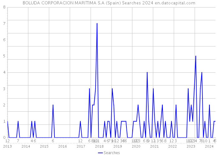 BOLUDA CORPORACION MARITIMA S.A (Spain) Searches 2024 