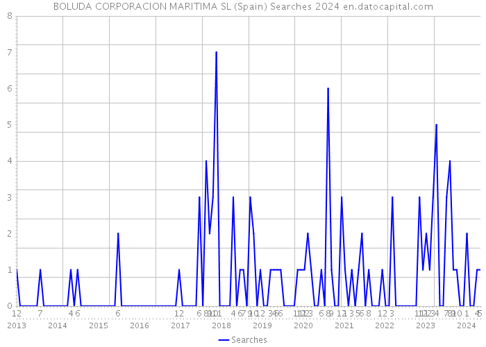 BOLUDA CORPORACION MARITIMA SL (Spain) Searches 2024 