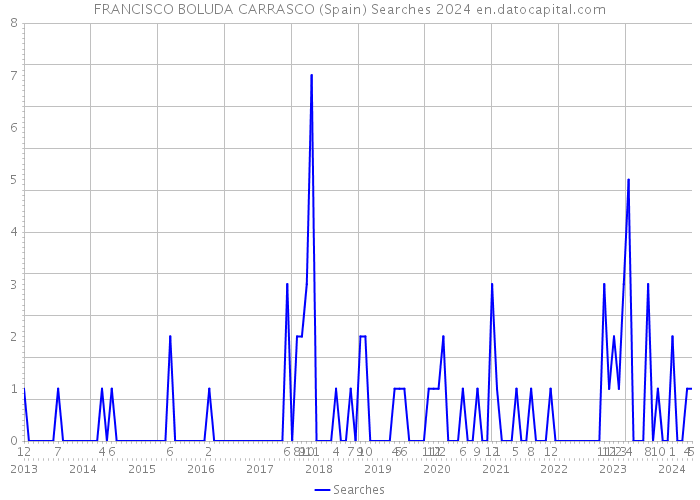 FRANCISCO BOLUDA CARRASCO (Spain) Searches 2024 