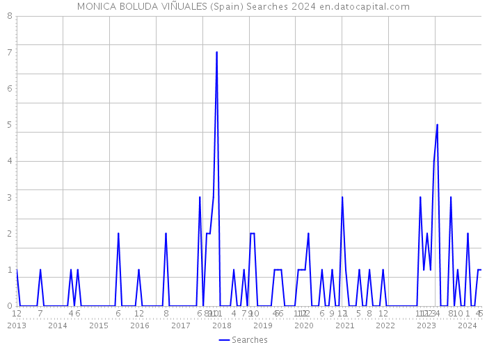 MONICA BOLUDA VIÑUALES (Spain) Searches 2024 