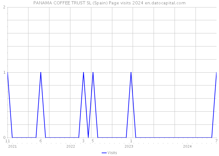 PANAMA COFFEE TRUST SL (Spain) Page visits 2024 