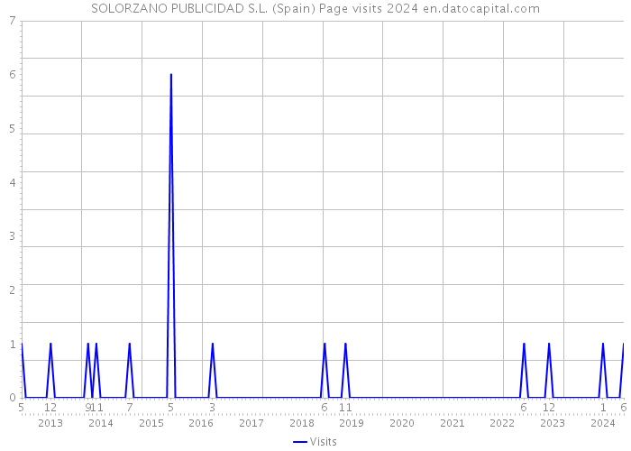SOLORZANO PUBLICIDAD S.L. (Spain) Page visits 2024 