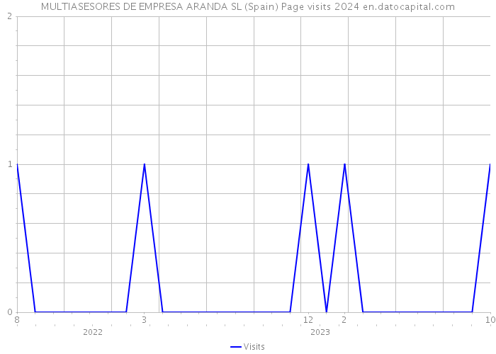 MULTIASESORES DE EMPRESA ARANDA SL (Spain) Page visits 2024 