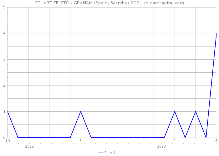 STUART FELSTON GRAHAM (Spain) Searches 2024 