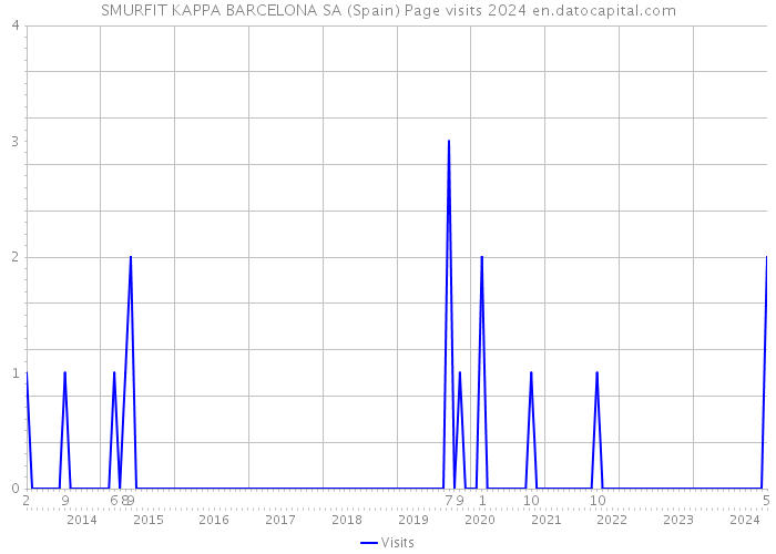SMURFIT KAPPA BARCELONA SA (Spain) Page visits 2024 