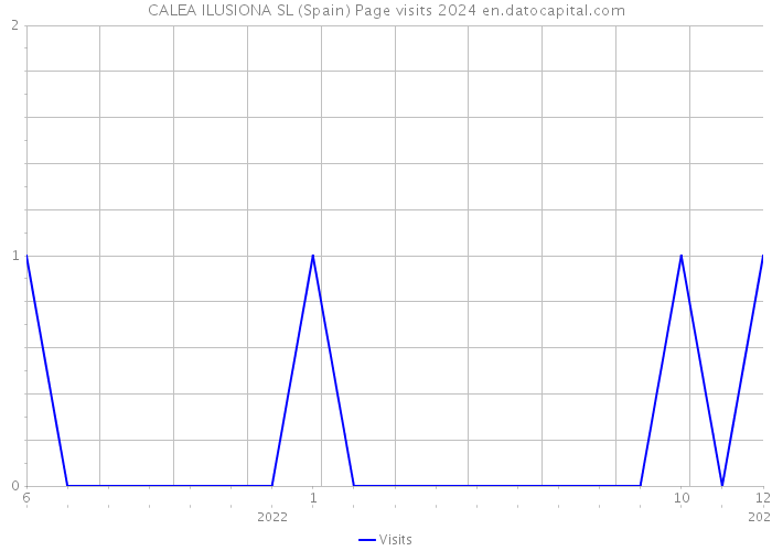 CALEA ILUSIONA SL (Spain) Page visits 2024 