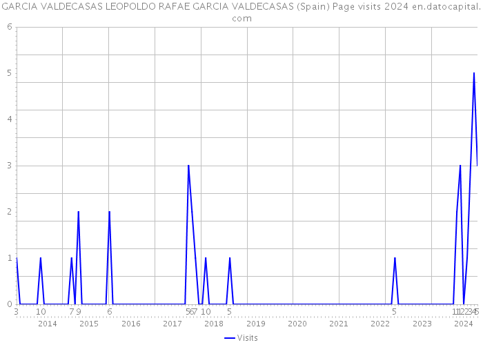 GARCIA VALDECASAS LEOPOLDO RAFAE GARCIA VALDECASAS (Spain) Page visits 2024 