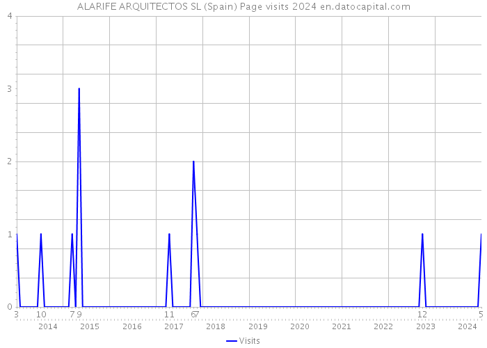 ALARIFE ARQUITECTOS SL (Spain) Page visits 2024 
