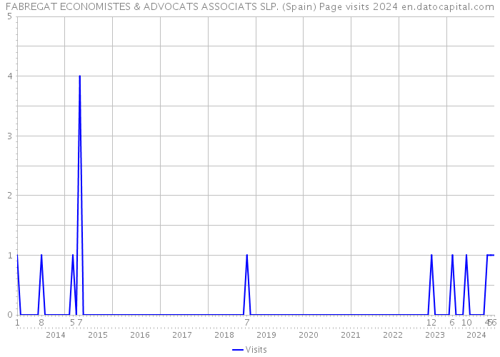 FABREGAT ECONOMISTES & ADVOCATS ASSOCIATS SLP. (Spain) Page visits 2024 