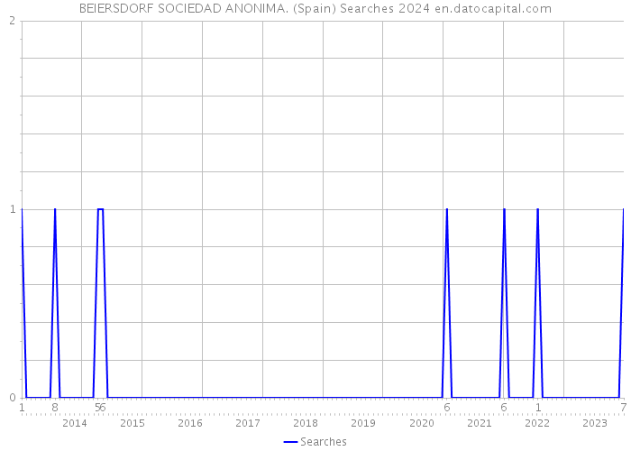 BEIERSDORF SOCIEDAD ANONIMA. (Spain) Searches 2024 