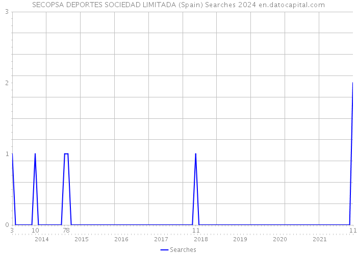 SECOPSA DEPORTES SOCIEDAD LIMITADA (Spain) Searches 2024 