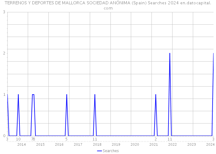 TERRENOS Y DEPORTES DE MALLORCA SOCIEDAD ANÓNIMA (Spain) Searches 2024 