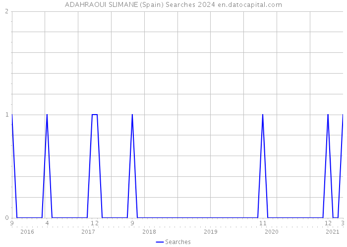 ADAHRAOUI SLIMANE (Spain) Searches 2024 