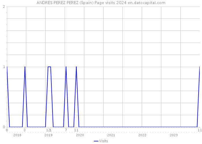 ANDRES PEREZ PEREZ (Spain) Page visits 2024 