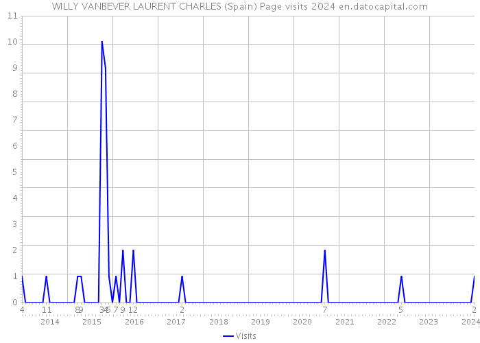 WILLY VANBEVER LAURENT CHARLES (Spain) Page visits 2024 