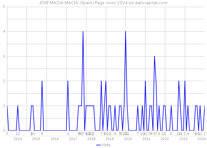 JOSE MACIA MACIA (Spain) Page visits 2024 