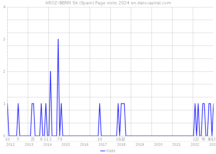 AROZ-BERRI SA (Spain) Page visits 2024 