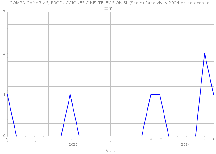 LUCOMPA CANARIAS, PRODUCCIONES CINE-TELEVISION SL (Spain) Page visits 2024 