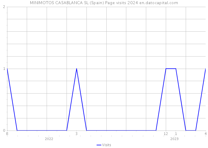 MINIMOTOS CASABLANCA SL (Spain) Page visits 2024 