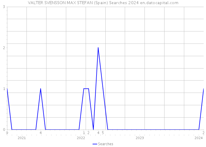 VALTER SVENSSON MAX STEFAN (Spain) Searches 2024 