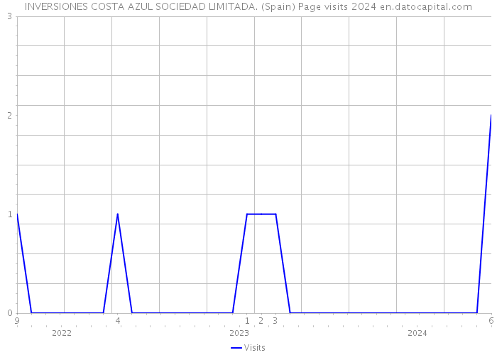 INVERSIONES COSTA AZUL SOCIEDAD LIMITADA. (Spain) Page visits 2024 