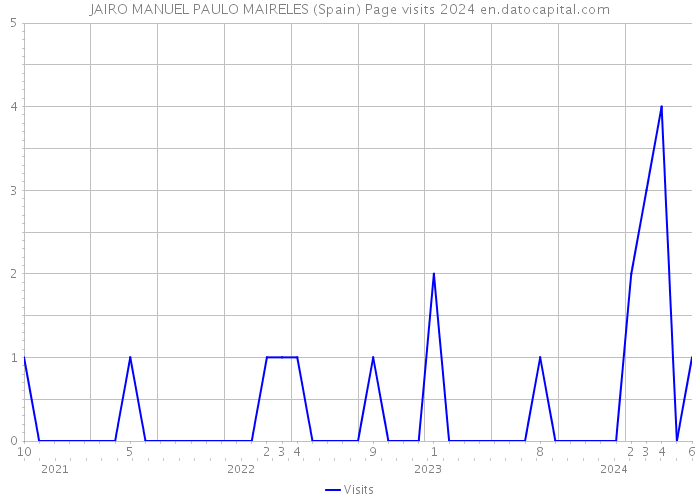JAIRO MANUEL PAULO MAIRELES (Spain) Page visits 2024 