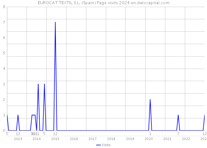 EUROCAT TEXTIL S.L. (Spain) Page visits 2024 