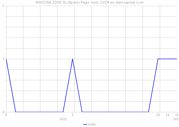MAGOSA 2006 SL (Spain) Page visits 2024 