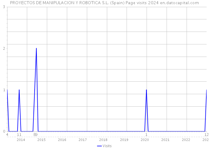 PROYECTOS DE MANIPULACION Y ROBOTICA S.L. (Spain) Page visits 2024 