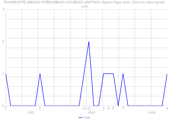 TRANSPORTE URBANO INTERURBANO SOCIEDAD LIMITADA (Spain) Page visits 2024 