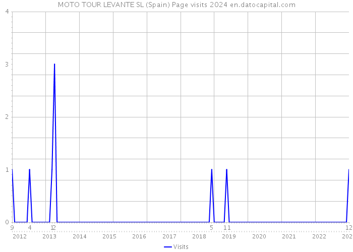 MOTO TOUR LEVANTE SL (Spain) Page visits 2024 