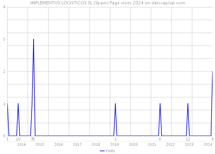 IMPLEMENTOS LOGISTICOS SL (Spain) Page visits 2024 