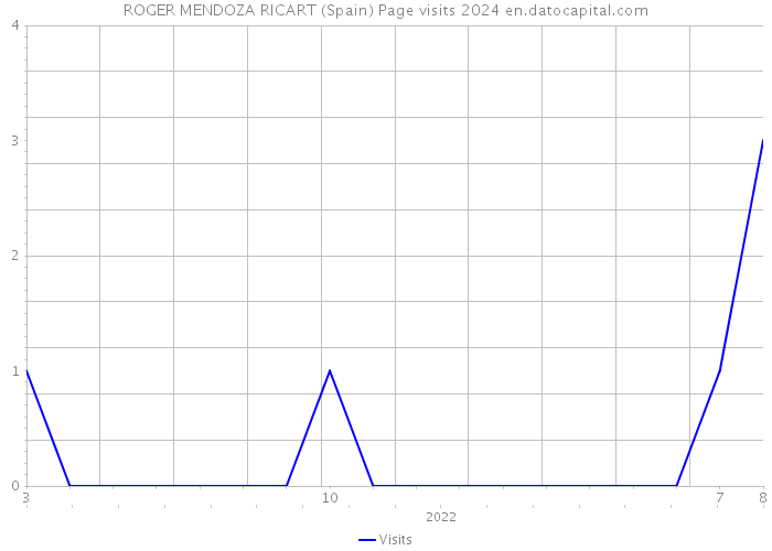 ROGER MENDOZA RICART (Spain) Page visits 2024 