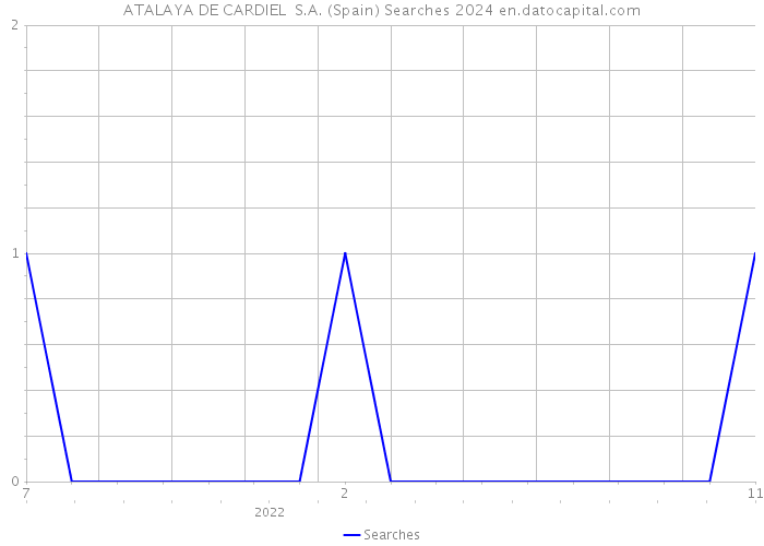 ATALAYA DE CARDIEL S.A. (Spain) Searches 2024 