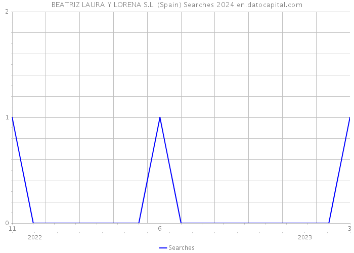 BEATRIZ LAURA Y LORENA S.L. (Spain) Searches 2024 